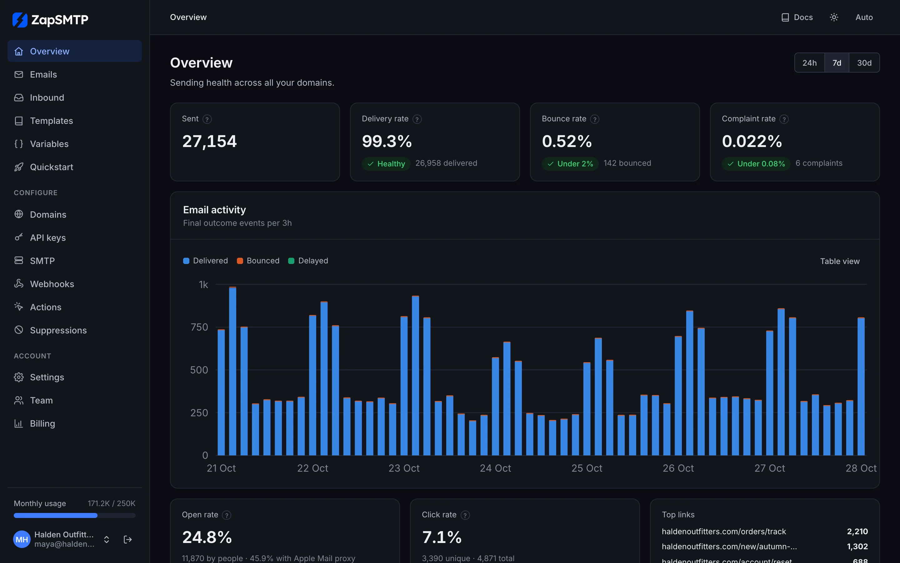 The Overview page: sent, delivery rate 99.3%, bounce rate 0.52%, complaint rate 0.022%, and a week of email activity
