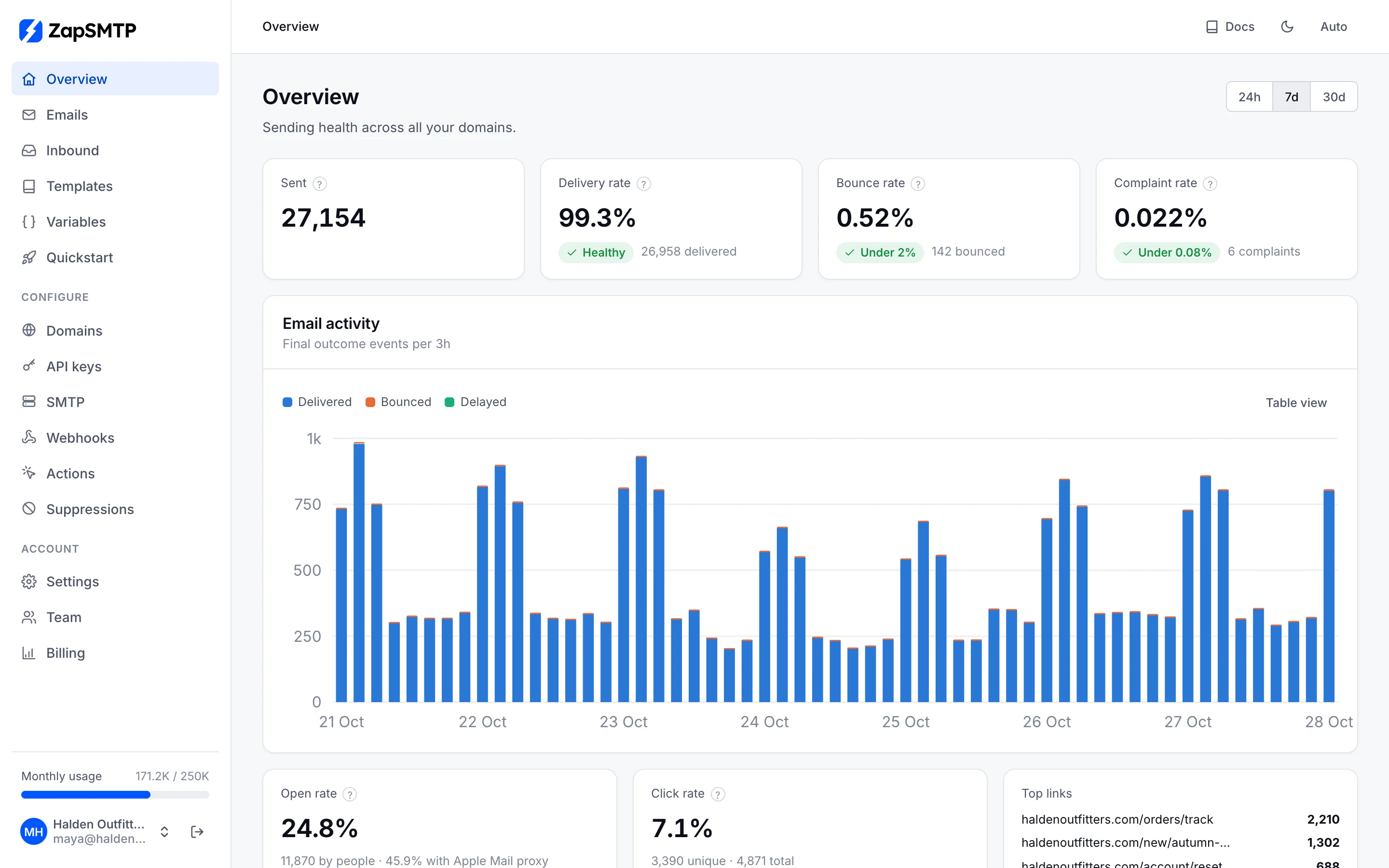 The Overview page: sent, delivery rate 99.3%, bounce rate 0.52%, complaint rate 0.022%, and a week of email activity